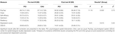 The Efficacy of Psychological Capital Intervention (PCI) for Depression From the Perspective of Positive Psychology: A Pilot Study